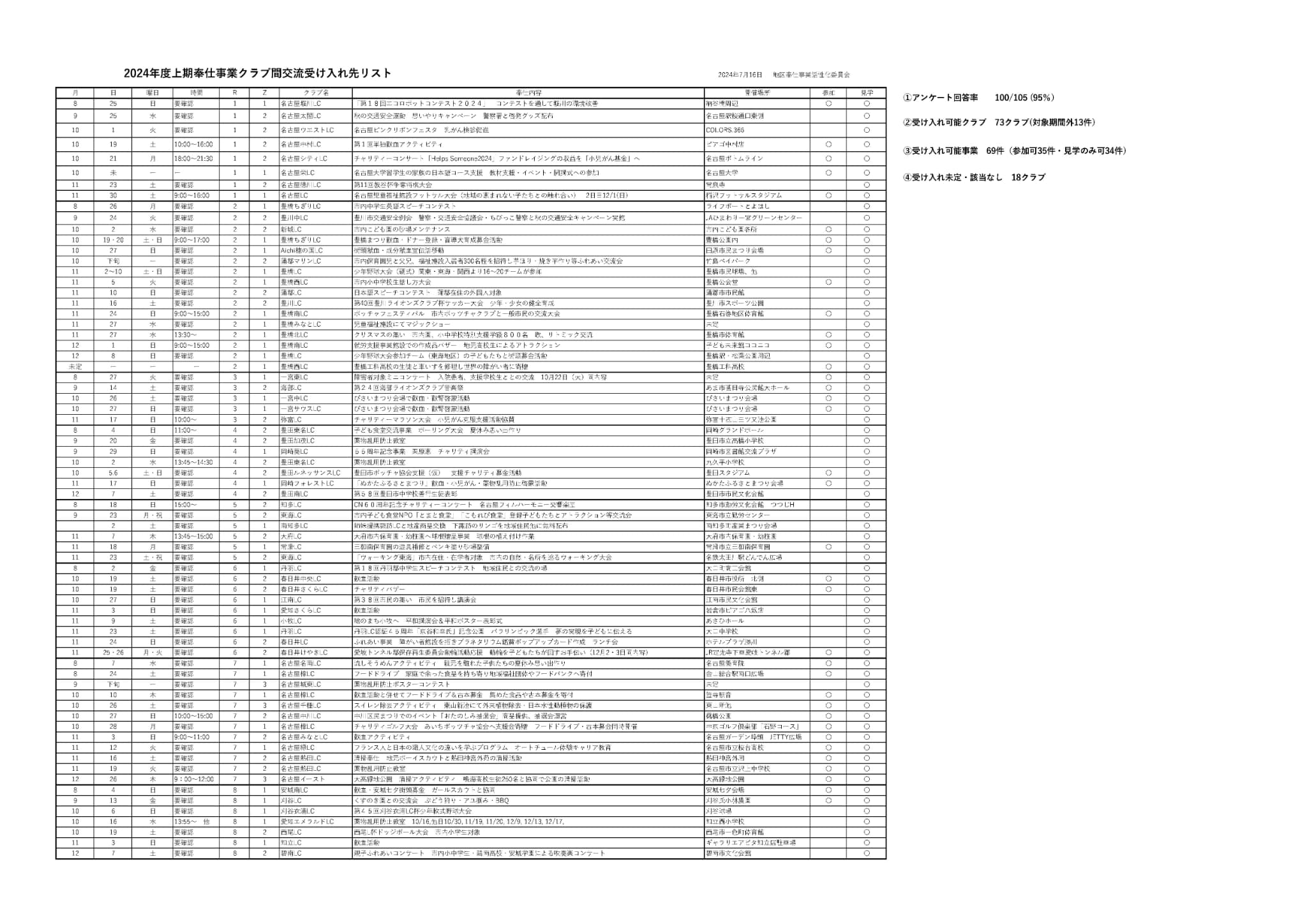 2024年度奉仕事業クラブ間交流受け入れ先リスト