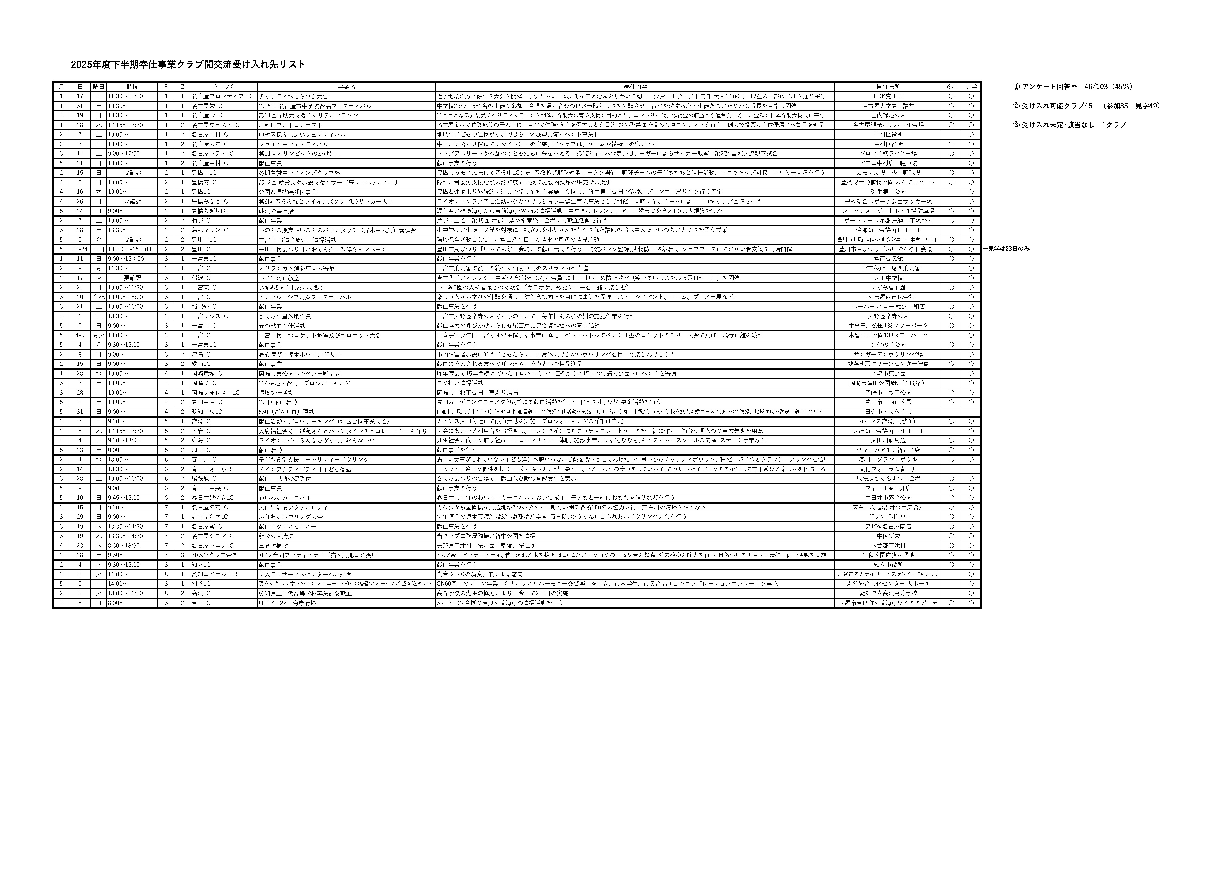 2025年度奉仕事業クラブ間交流受け入れ先リスト